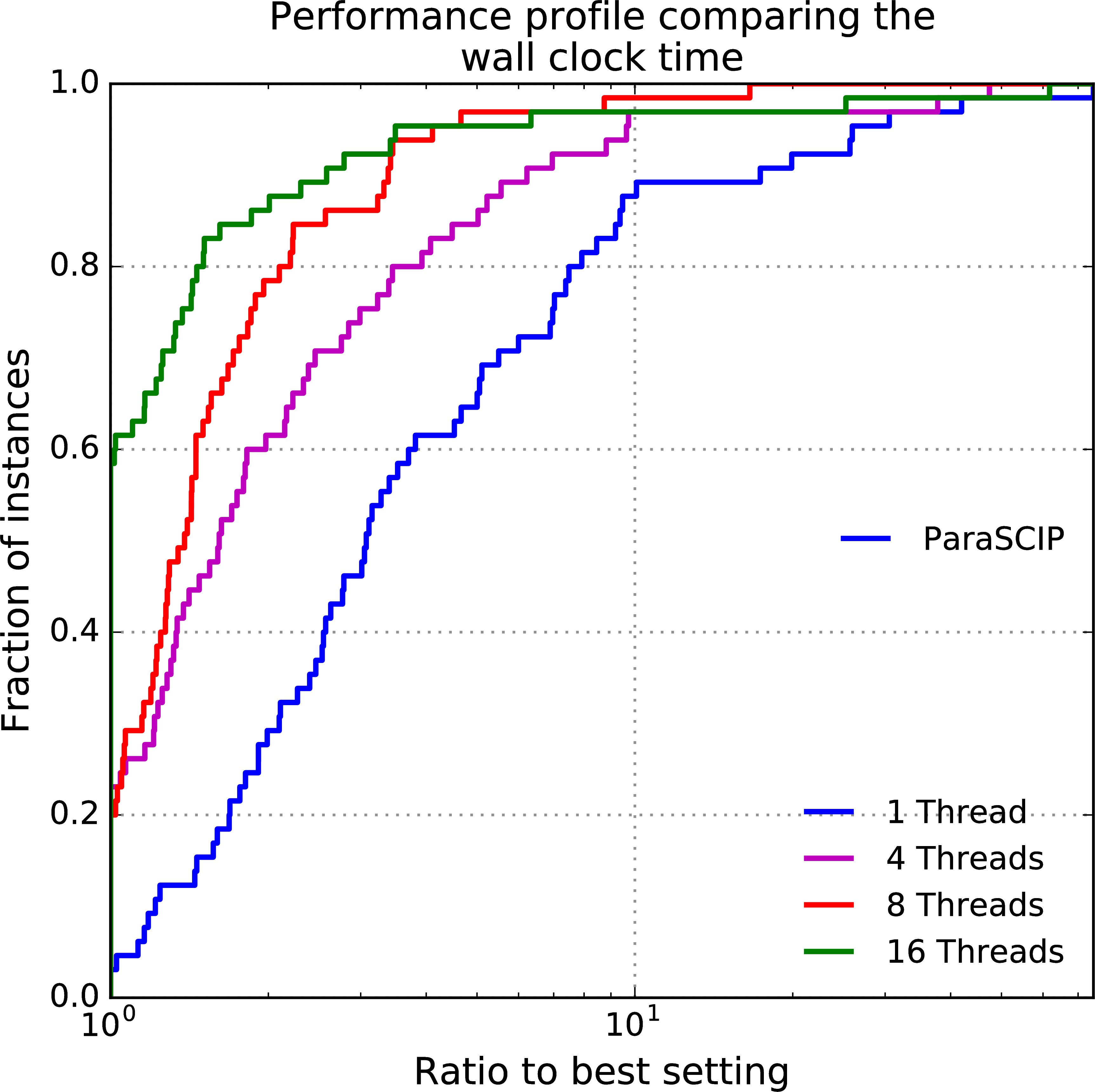 ParaSCIP Performance Profile